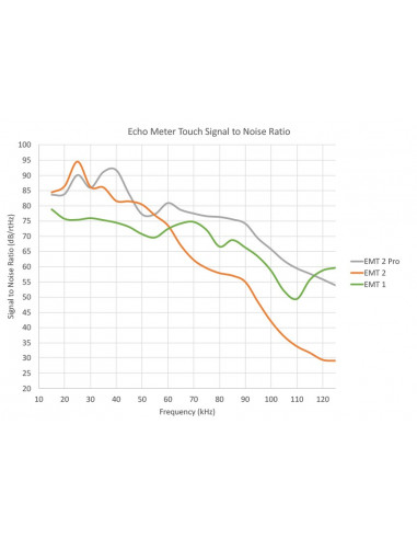 Détecteur Echo Meter Touch 2 PRO (tactile) Wildlife Acoustics (EMT 2 Pro) - Android (USB-C) ou IOS