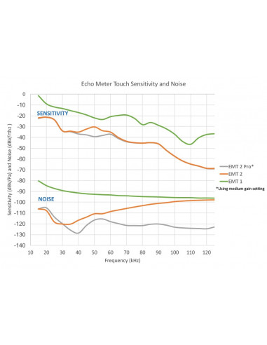 Détecteur Echo Meter Touch 2 PRO (tactile) Wildlife Acoustics (EMT 2 Pro) - Android (USB-C) ou IOS