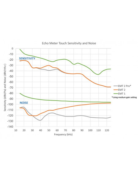 Détecteur Echo Meter Touch 2 PRO (tactile) Wildlife Acoustics (EMT 2 Pro) - Android (USB-C) ou IOS