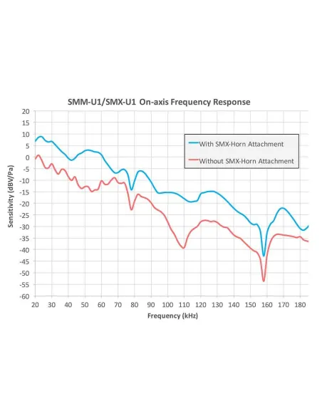 Microphone à ultrasons SMM-U1 Willdife Acoustics pour SM3BAT et SM4BAT - Sans câble