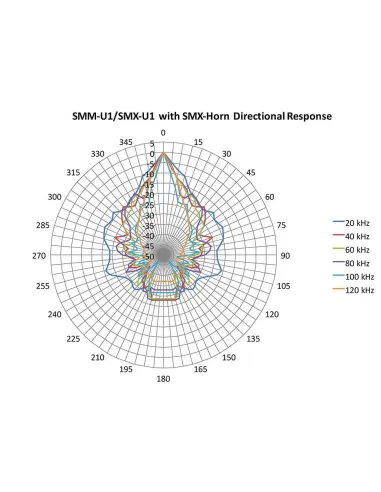 Willdife Acoustics SMM-U1 Ultrasonic Microphone for SM3BAT and SM4BAT - Without cable