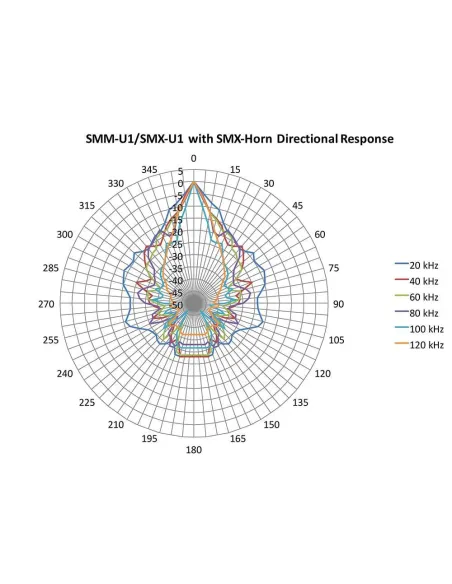 Microphone à ultrasons SMM-U1 Willdife Acoustics pour SM3BAT et SM4BAT - Sans câble