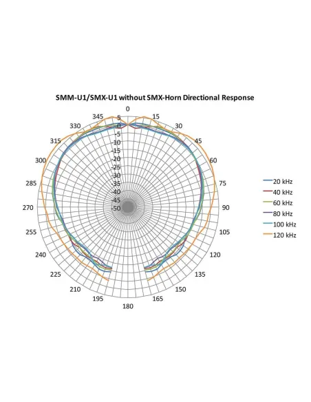 Microphone à ultrasons SMM-U1 Willdife Acoustics pour SM3BAT et SM4BAT - Sans câble