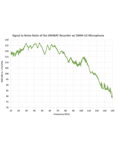 Micrófono ultrasónico SMM-U2 Wildlife Acoustics para SM3BAT y SM4BAT + cable de 5M