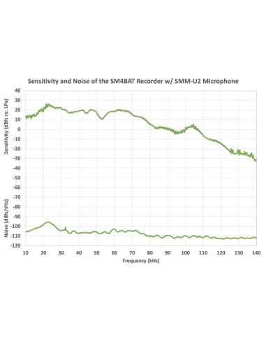 Willdife Acoustics SMM-U2 Ultrasonic Microphone for SM3BAT and SM4BAT + 5M cable