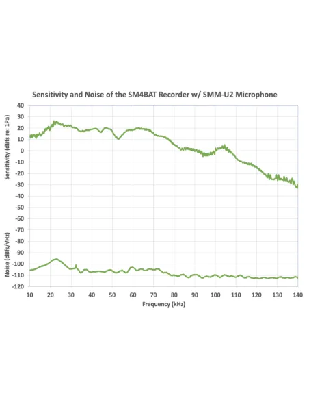 Willdife Acoustics SMM-U2 Ultrasonic Microphone for SM3BAT and SM4BAT + 5M cable