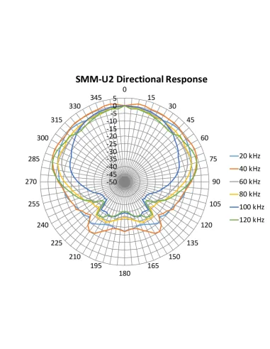 Micrófono ultrasónico SMM-U2 Wildlife Acoustics para SM3BAT y SM4BAT + cable de 5M