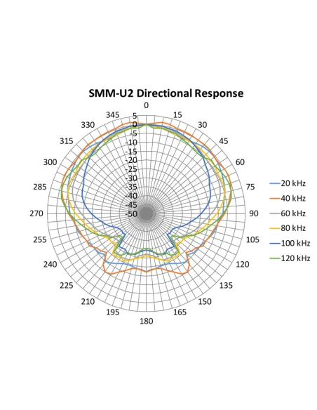 Willdife Acoustics SMM-U2 Ultrasonic Microphone for SM3BAT and SM4BAT + 5M cable