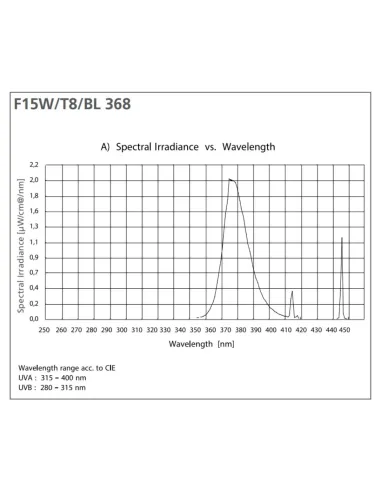 Ampoule UV pour capture entomologique Sylvania Mini-Lynx 20W BL368 E27