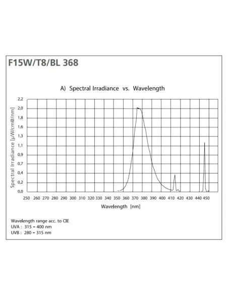 Ampoule UV pour capture entomologique Sylvania Mini-Lynx 20W BL368 E27